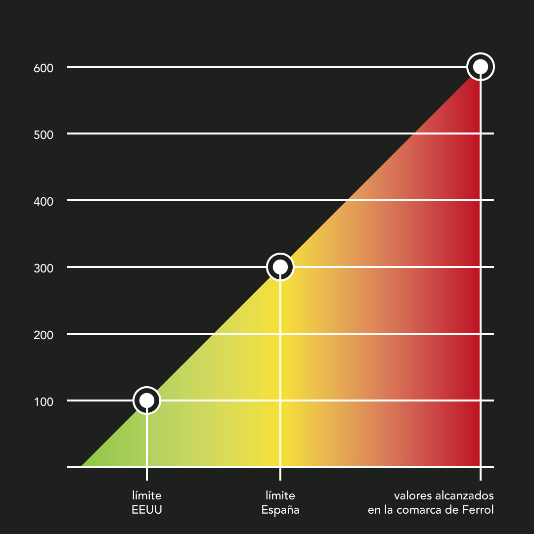 Gráfica que representa los límites normativos de gas radón